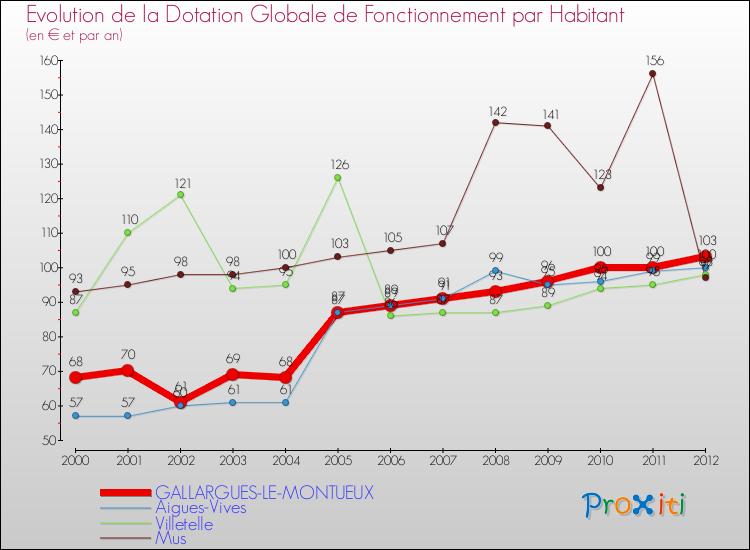 Evolution et montant de la dotation globale de fonctionnement par Habitant pour GALLARGUES-LE-MONTUEUX et les communes proches Comparaison des dotations globales de fonctionnement par habitant pour GALLARGUES-LE-MONTUEUX et les communes voisines