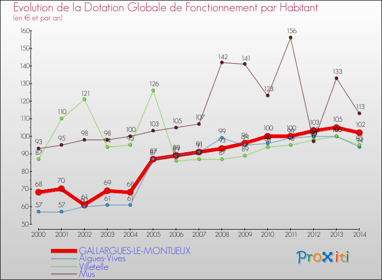 Evolution et montant de la dotation globale de fonctionnement par Habitant pour GALLARGUES-LE-MONTUEUX et les communes proches de 2000 à 2014. Comparaison des dotations globales de fonctionnement par habitant pour GALLARGUES-LE-MONTUEUX et les communes voisines de 2000 à 2014.