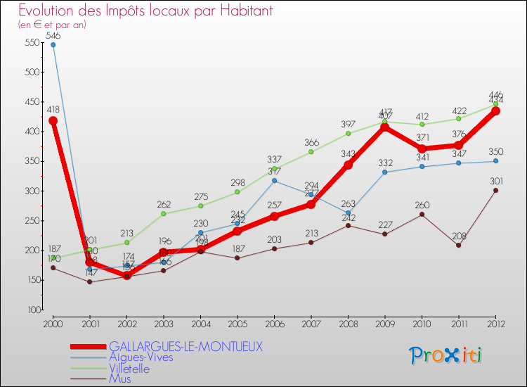 Evolution et montant des impôts locaux par Habitant pour GALLARGUES-LE-MONTUEUX et les communes proches Comparaison des impôts locaux par habitant pour GALLARGUES-LE-MONTUEUX et les communes voisines