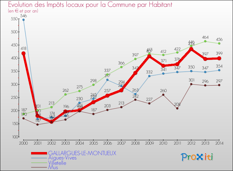 Evolution et montant des impôts locaux par Habitant pour GALLARGUES-LE-MONTUEUX et les communes proches de 2000 à 2014 Comparaison des impôts locaux par habitant pour GALLARGUES-LE-MONTUEUX et les communes voisines de 2000 à 2014
