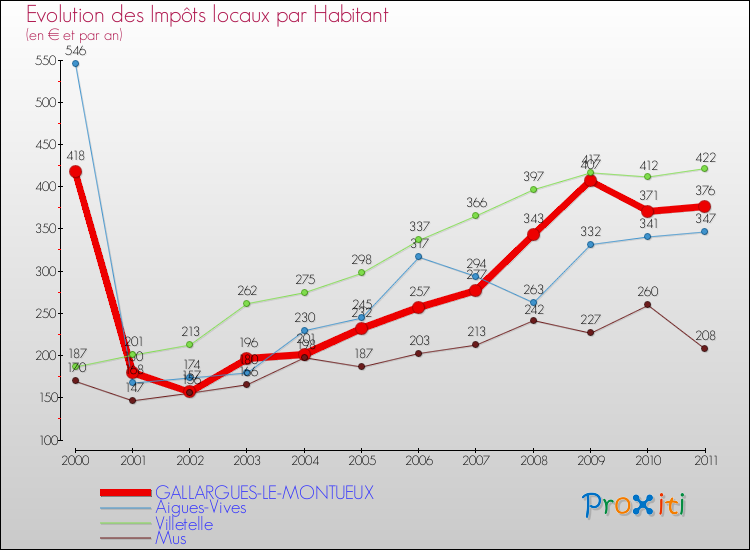 Evolution et montant des impôts locaux par Habitant pour GALLARGUES-LE-MONTUEUX et les communes proches Comparaison des impôts locaux par habitant pour GALLARGUES-LE-MONTUEUX et les communes voisines