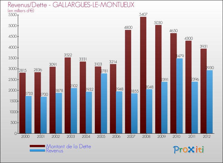 Evolution comparée de la dette et des revenus pour la commune de GALLARGUES-LE-MONTUEUX de 2000 à 2012 Comparaison de la dette et des revenus pour GALLARGUES-LE-MONTUEUX de 2000 à 2012