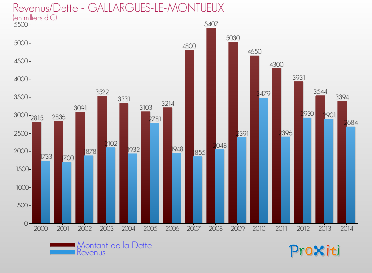 Evolution comparée de la dette et des revenus pour la commune de GALLARGUES-LE-MONTUEUX de 2000 à 2014 Comparaison de la dette et des revenus pour GALLARGUES-LE-MONTUEUX de 2000 à 2014