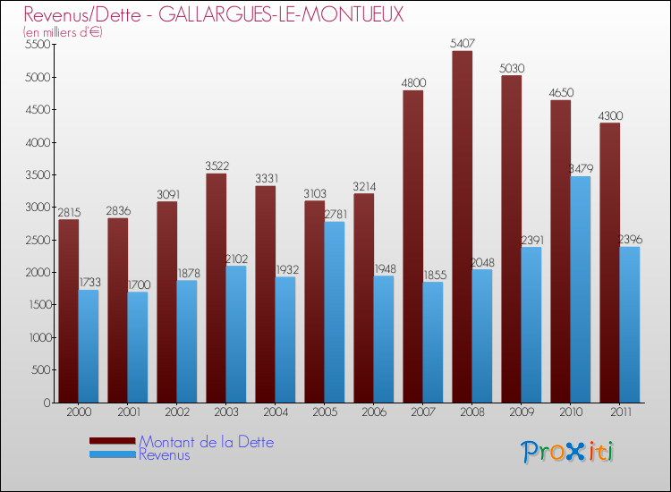 Evolution comparée de la dette et des revenus pour la commune de GALLARGUES-LE-MONTUEUX de 2000 à 2011 Comparaison de la dette et des revenus pour GALLARGUES-LE-MONTUEUX de 2000 à 2011