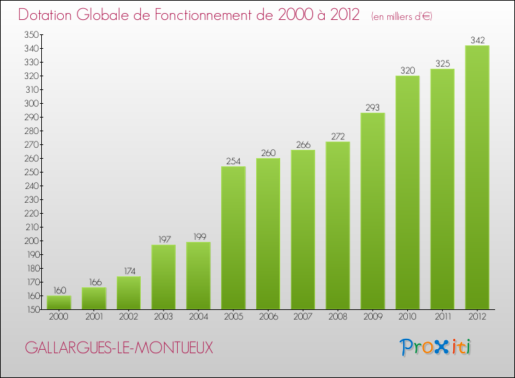 Evolution du montant de la Dotation Globale de Fonctionnement pour la commune de GALLARGUES-LE-MONTUEUX de 2000 à 2012 Evolution du montant de la Dotation Globale de Fonctionnement pour GALLARGUES-LE-MONTUEUX de 2000 à 2012