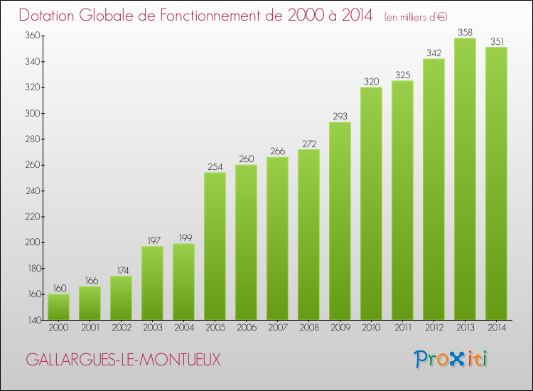 Evolution du montant de la Dotation Globale de Fonctionnement pour la commune de GALLARGUES-LE-MONTUEUX de 2000 à 2014 Evolution du montant de la Dotation Globale de Fonctionnement pour GALLARGUES-LE-MONTUEUX de 2000 à 2014