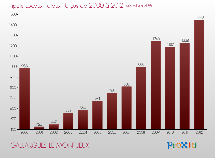 Evolution des Impôts Locaux pour la commune de GALLARGUES-LE-MONTUEUX de 2000 à 2012 Evolution des Impôts Locaux pour GALLARGUES-LE-MONTUEUX de 2000 à 2012
