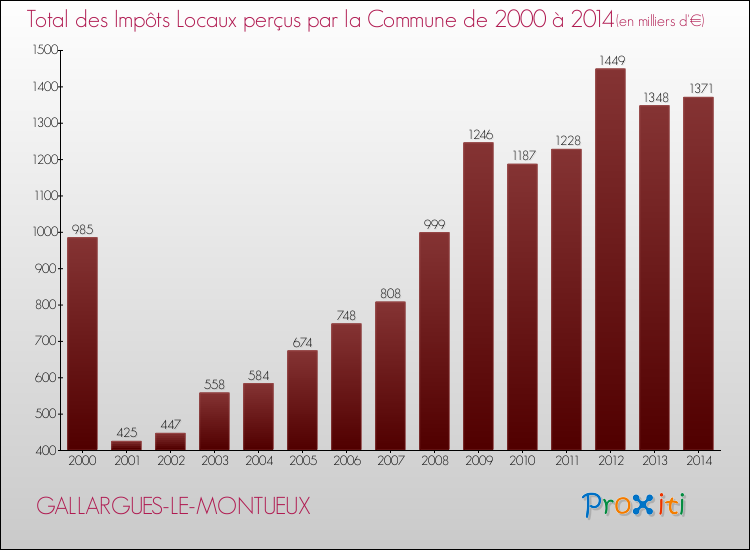 Evolution des Impôts Locaux pour la commune de GALLARGUES-LE-MONTUEUX de 2000 à 2014 Evolution des Impôts Locaux pour GALLARGUES-LE-MONTUEUX de 2000 à 2014