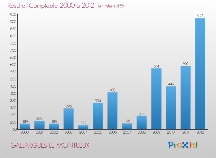 Evolution du résultat comptable pour la commune de GALLARGUES-LE-MONTUEUX de 2000 à 2012 Evolution du résultat comptable pour GALLARGUES-LE-MONTUEUX de 2000 à 2012
