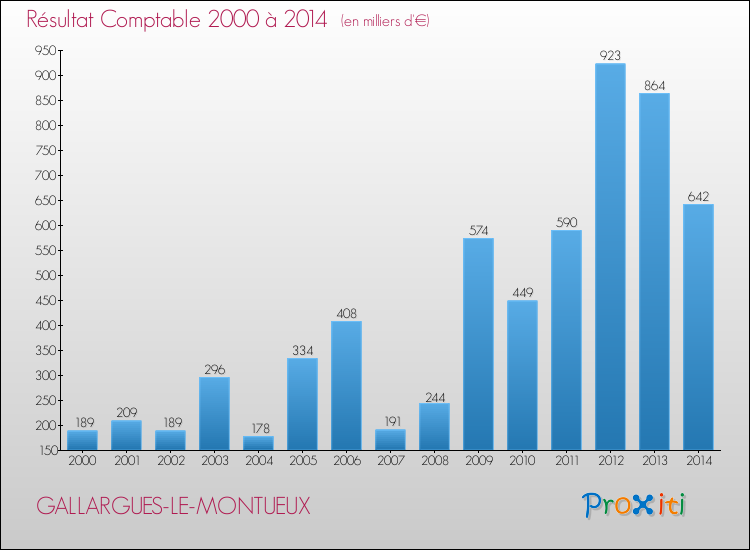 Evolution du résultat comptable pour la commune de GALLARGUES-LE-MONTUEUX de 2000 à 2014 Evolution du résultat comptable pour GALLARGUES-LE-MONTUEUX de 2000 à 2014