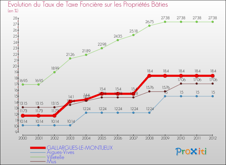 Evolution du taux de la taxe foncière sur le bati pour GALLARGUES-LE-MONTUEUX et les communes proches de 2000 à 2012 Comparaison des taux de taxe foncière sur le bati pour GALLARGUES-LE-MONTUEUX et les communes voisines de 2000 à 2012