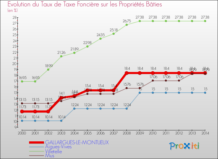 Evolution du taux de la taxe foncière sur le bati pour GALLARGUES-LE-MONTUEUX et les communes proches de 2000 à 2014 Comparaison des taux de taxe foncière sur le bati pour GALLARGUES-LE-MONTUEUX et les communes voisines de 2000 à 2014