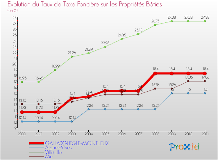 Evolution du taux de la taxe foncière sur le bati pour GALLARGUES-LE-MONTUEUX et les communes proches Comparaison des taux de taxe foncière sur le bati pour GALLARGUES-LE-MONTUEUX et les communes voisines