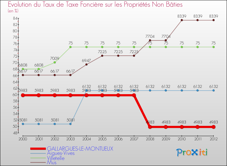 Evolution du taux de la taxe foncière sur les immeubles et terrains non batis pour GALLARGUES-LE-MONTUEUX et les communes proches de 2000 à 2012 Comparaison des taux de la taxe foncière sur les immeubles et terrains non batis pour GALLARGUES-LE-MONTUEUX et les communes voisines de 2000 à 2012