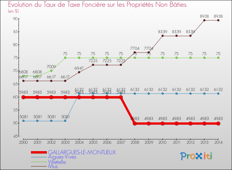 Evolution du taux de la taxe foncière sur les immeubles et terrains non batis pour GALLARGUES-LE-MONTUEUX et les communes proches de 2000 à 2014 Comparaison des taux de la taxe foncière sur les immeubles et terrains non batis pour GALLARGUES-LE-MONTUEUX et les communes voisines de 2000 à 2014
