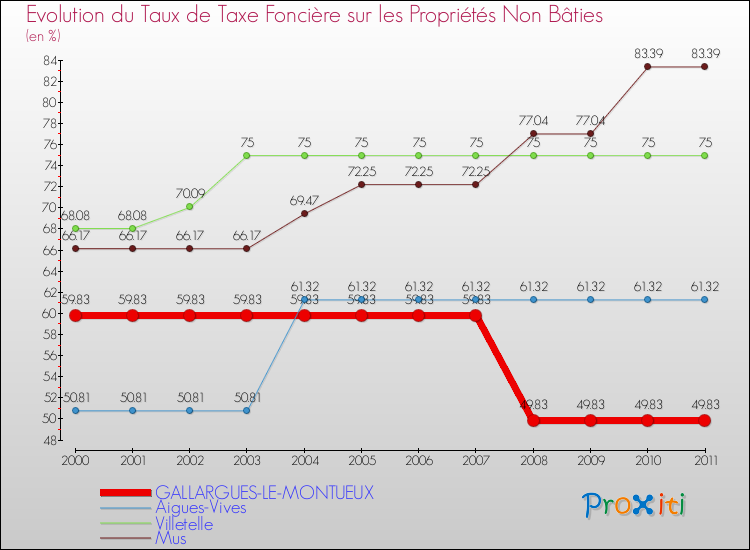 Evolution du taux de la taxe foncière sur les immeubles et terrains non batis pour GALLARGUES-LE-MONTUEUX et les communes proches Comparaison des taux de la taxe foncière sur les immeubles et terrains non batis pour GALLARGUES-LE-MONTUEUX et les communes voisines
