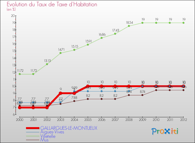 Evolution du taux de la taxe d'habitation pour GALLARGUES-LE-MONTUEUX et les communes proches Comparaison des taux de la taxe d'habitation pour GALLARGUES-LE-MONTUEUX et les communes voisines