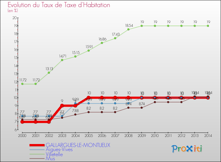 Evolution du taux de la taxe d'habitation pour GALLARGUES-LE-MONTUEUX et les communes proches de 2000 à 2014 Comparaison des taux de la taxe d'habitation pour GALLARGUES-LE-MONTUEUX et les communes voisines de 2000 à 2014
