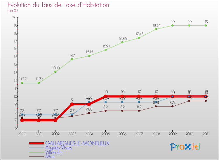Evolution du taux de la taxe d'habitation pour GALLARGUES-LE-MONTUEUX et les communes proches Comparaison des taux de la taxe d'habitation pour GALLARGUES-LE-MONTUEUX et les communes voisines