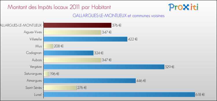 Montant des impôts locaux par Habitant pour GALLARGUES-LE-MONTUEUX et les communes proches Comparaison des impôts locaux par habitant pour GALLARGUES-LE-MONTUEUX et les communes voisines