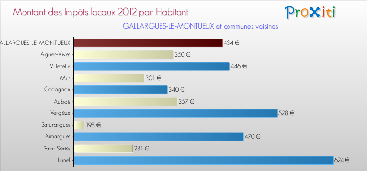 Montant des impôts locaux par Habitant pour GALLARGUES-LE-MONTUEUX et les communes proches Comparaison des impôts locaux par habitant pour GALLARGUES-LE-MONTUEUX et les communes voisines