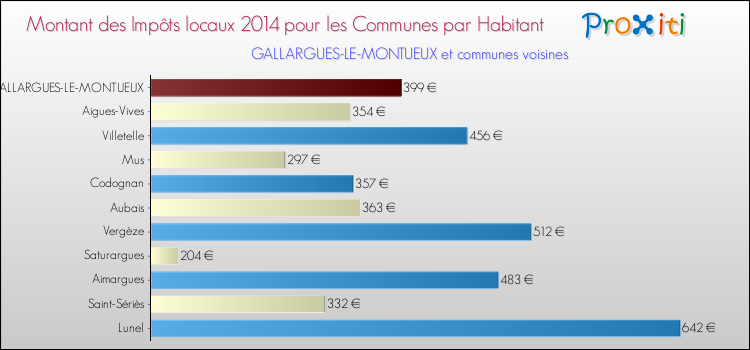 Montant des impôts locaux par Habitant pour GALLARGUES-LE-MONTUEUX et les communes proches en 2014 Comparaison des impôts locaux par habitant pour GALLARGUES-LE-MONTUEUX et les communes voisines en 2014