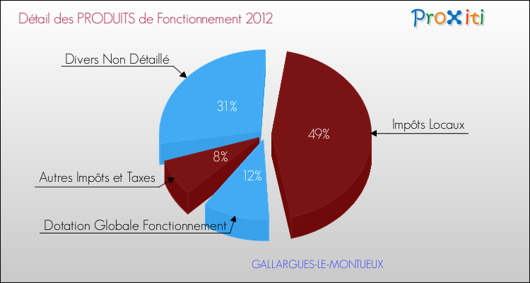 Décomposition du Budget de Fonctionnement 2012 de la commune de GALLARGUES-LE-MONTUEUX Budget de Fonctionnement 2012 pour la commune de GALLARGUES-LE-MONTUEUX