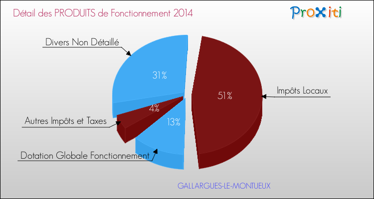 Décomposition du Budget de Fonctionnement 2014 de la commune de GALLARGUES-LE-MONTUEUX Budget de Fonctionnement 2014 pour la commune de GALLARGUES-LE-MONTUEUX