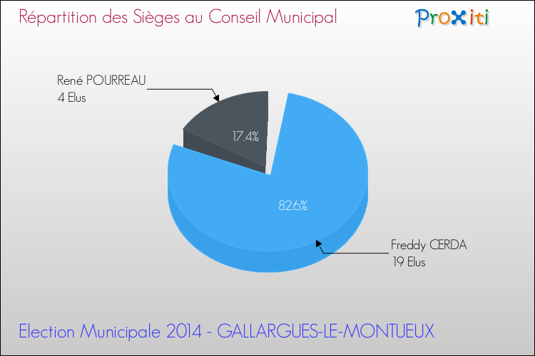 Répartition des élus au conseil municipal entre les listes au 2ème Tour des Elections Municipales 2014 de la commune de GALLARGUES-LE-MONTUEUX Elections Municipales 2014 - Répartition des élus au conseil municipal entre les listes au 2ème Tour pour la commune de GALLARGUES-LE-MONTUEUX