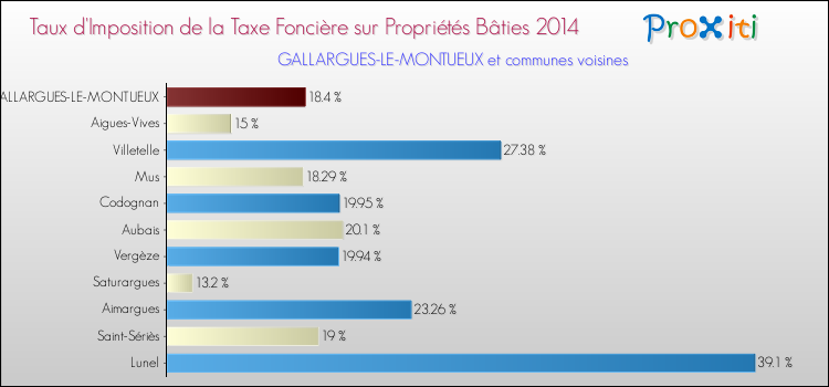 Taux d'imposition de la taxe foncière sur le bati 2014 pour GALLARGUES-LE-MONTUEUX et les communes proches Comparaison des taux d'imposition de la taxe foncière sur le bati 2014 pour GALLARGUES-LE-MONTUEUX et les communes voisines