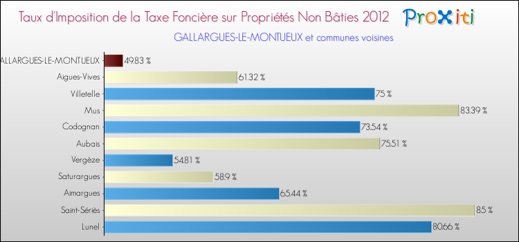 Taux d'imposition de la taxe foncière sur les immeubles et terrains non batis 2012 pour GALLARGUES-LE-MONTUEUX et les communes proches Comparaison des taux d'imposition de la taxe foncière sur les immeubles et terrains non batis 2012 pour GALLARGUES-LE-MONTUEUX et les communes voisines