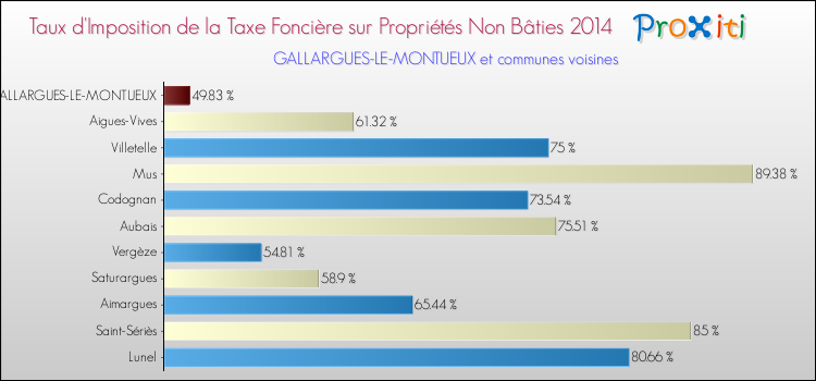 Taux d'imposition de la taxe foncière sur les immeubles et terrains non batis 2014 pour GALLARGUES-LE-MONTUEUX et les communes proches Comparaison des taux d'imposition de la taxe foncière sur les immeubles et terrains non batis 2014 pour GALLARGUES-LE-MONTUEUX et les communes voisines