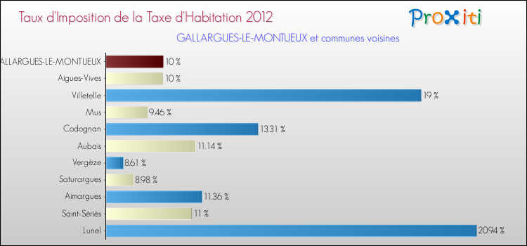 Taux d'imposition de la taxe d'habitation 2012 pour GALLARGUES-LE-MONTUEUX et les communes proches Comparaison des taux d'imposition de la taxe d'habitation 2012 pour GALLARGUES-LE-MONTUEUX et les communes voisines