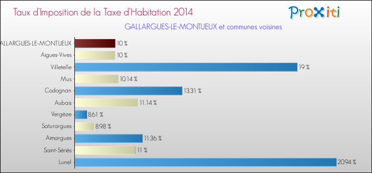 Taux d'imposition de la taxe d'habitation 2014 pour GALLARGUES-LE-MONTUEUX et les communes proches Comparaison des taux d'imposition de la taxe d'habitation 2014 pour GALLARGUES-LE-MONTUEUX et les communes voisines