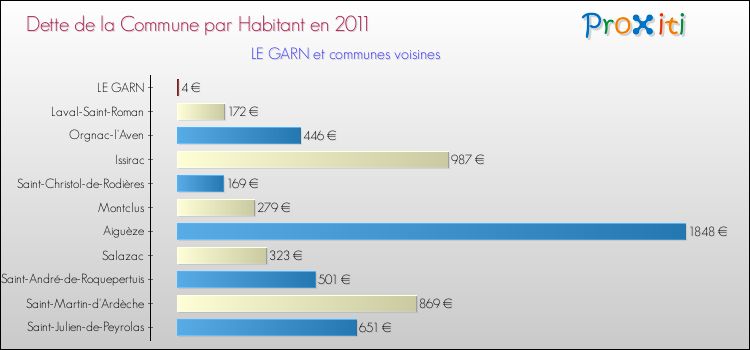 Dette par habitant de la commune en 2011 pour LE GARN et les communes proches Comparaison de la dette par habitant de la commune en 2011 pour LE GARN et les communes voisines
