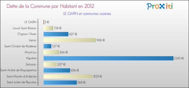 Dette par habitant de la commune en 2012 pour LE GARN et les communes proches Comparaison de la dette par habitant de la commune en 2012 pour LE GARN et les communes voisines