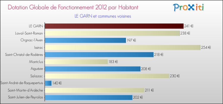 Montant des dotations globales de fonctionnement DGF par Habitant pour LE GARN et les communes proches Comparaison des des dotations globales de fonctionnement DGF par habitant pour LE GARN et les communes voisines