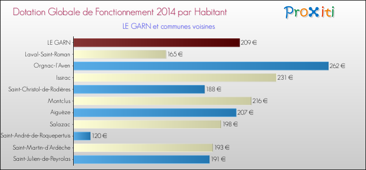 Montant des dotations globales de fonctionnement DGF par Habitant pour LE GARN et les communes proches en 2014. Comparaison des des dotations globales de fonctionnement DGF par habitant pour LE GARN et les communes voisines en 2014.
