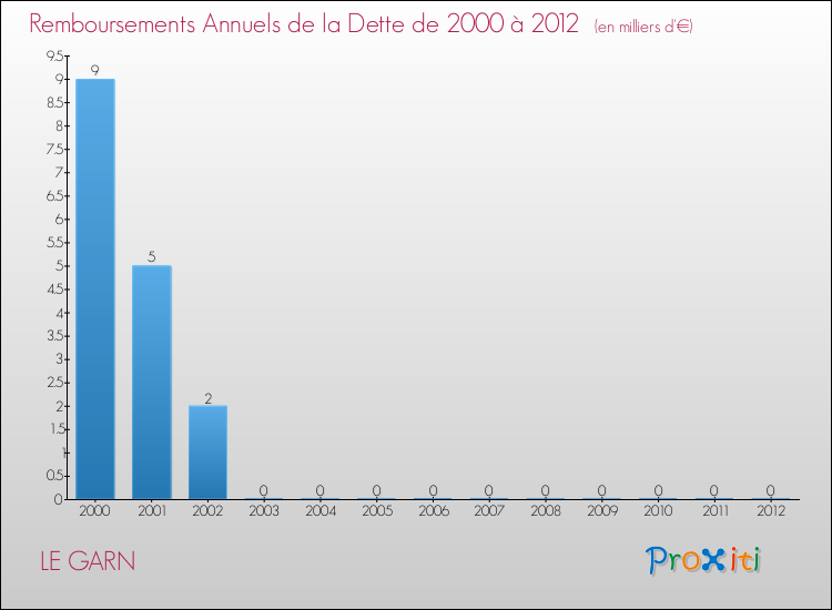 Evolution de l'annuité de la dette pour la commune de LE GARN de 2000 à 2012 Annuités de la dette pour LE GARN de 2000 à 2012