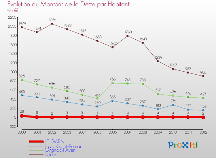 Evolution de la dette par habitant pour la commune de LE GARN et les communes proches de 2000 à 2012 Comparaison de la dette par habitant pour LE GARN et les communes voisines de 2000 à 2012