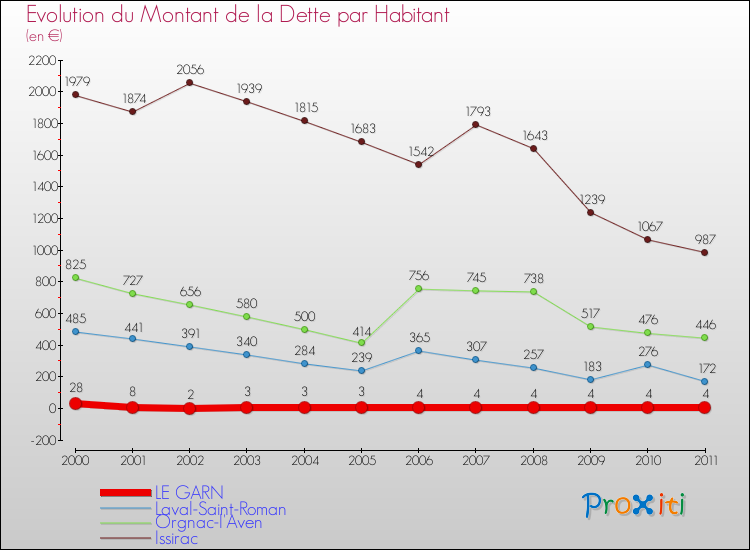 Evolution de la dette par habitant pour la commune de LE GARN et les communes proches Comparaison de la dette par habitant pour LE GARN et les communes voisines