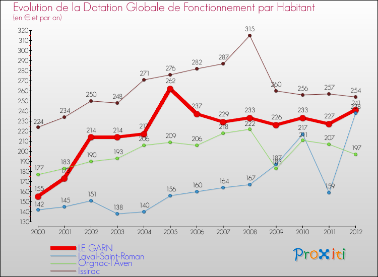 Evolution et montant de la dotation globale de fonctionnement par Habitant pour LE GARN et les communes proches Comparaison des dotations globales de fonctionnement par habitant pour LE GARN et les communes voisines