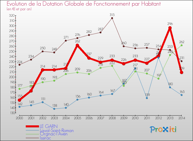 Evolution et montant de la dotation globale de fonctionnement par Habitant pour LE GARN et les communes proches de 2000 à 2014. Comparaison des dotations globales de fonctionnement par habitant pour LE GARN et les communes voisines de 2000 à 2014.