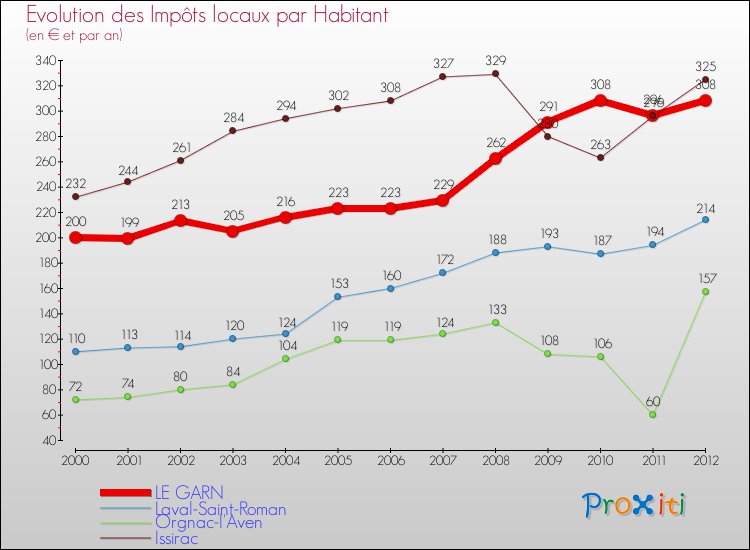 Evolution et montant des impôts locaux par Habitant pour LE GARN et les communes proches Comparaison des impôts locaux par habitant pour LE GARN et les communes voisines
