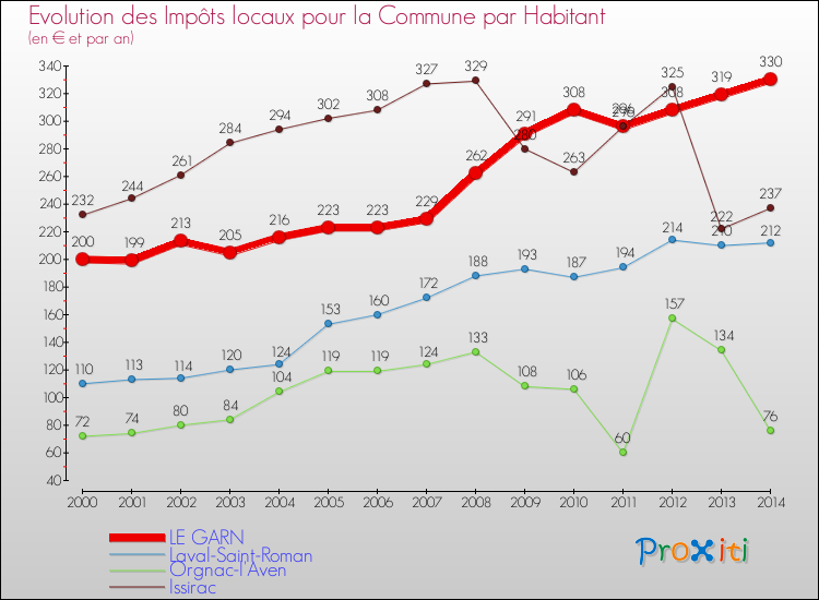 Evolution et montant des impôts locaux par Habitant pour LE GARN et les communes proches de 2000 à 2014 Comparaison des impôts locaux par habitant pour LE GARN et les communes voisines de 2000 à 2014