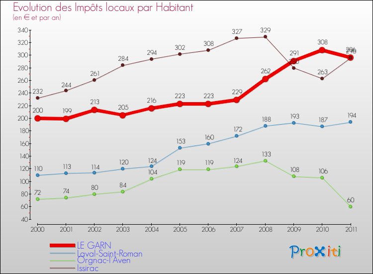 Evolution et montant des impôts locaux par Habitant pour LE GARN et les communes proches Comparaison des impôts locaux par habitant pour LE GARN et les communes voisines