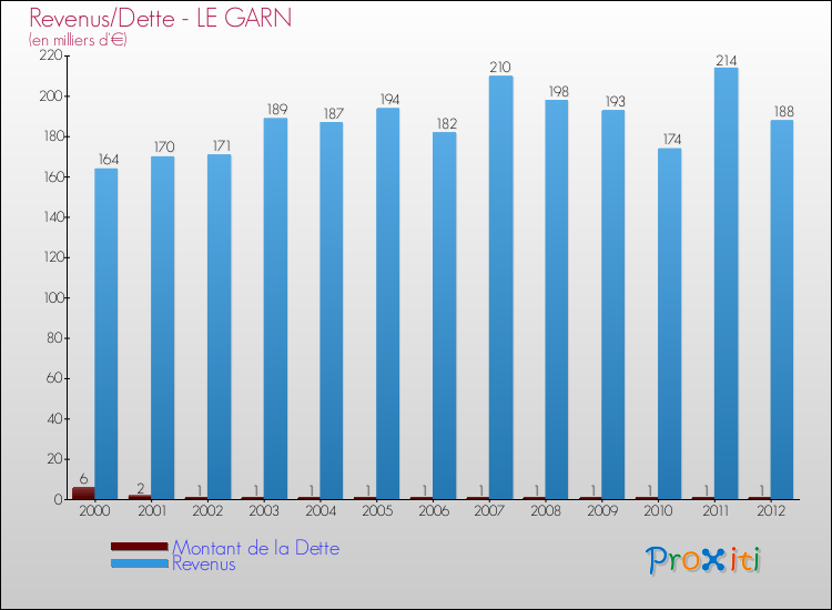 Evolution comparée de la dette et des revenus pour la commune de LE GARN de 2000 à 2012 Comparaison de la dette et des revenus pour LE GARN de 2000 à 2012