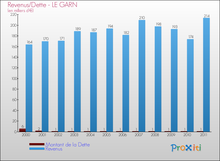 Evolution comparée de la dette et des revenus pour la commune de LE GARN de 2000 à 2011 Comparaison de la dette et des revenus pour LE GARN de 2000 à 2011