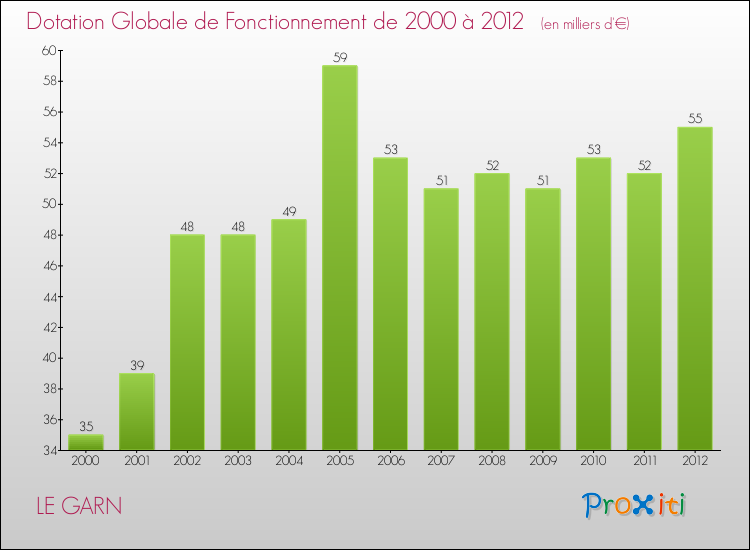 Evolution du montant de la Dotation Globale de Fonctionnement pour la commune de LE GARN de 2000 à 2012 Evolution du montant de la Dotation Globale de Fonctionnement pour LE GARN de 2000 à 2012