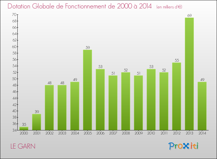 Evolution du montant de la Dotation Globale de Fonctionnement pour la commune de LE GARN de 2000 à 2014 Evolution du montant de la Dotation Globale de Fonctionnement pour LE GARN de 2000 à 2014